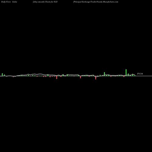 Force Index chart Principal Exchange-Traded Funds YLD share AMEX Stock Exchange 