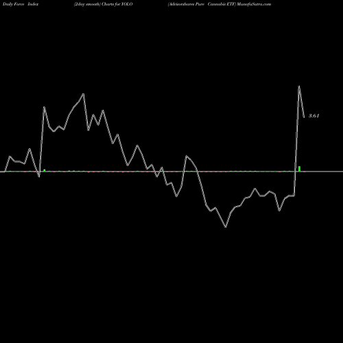 Force Index chart Advisorshares Pure Cannabis ETF YOLO share AMEX Stock Exchange 