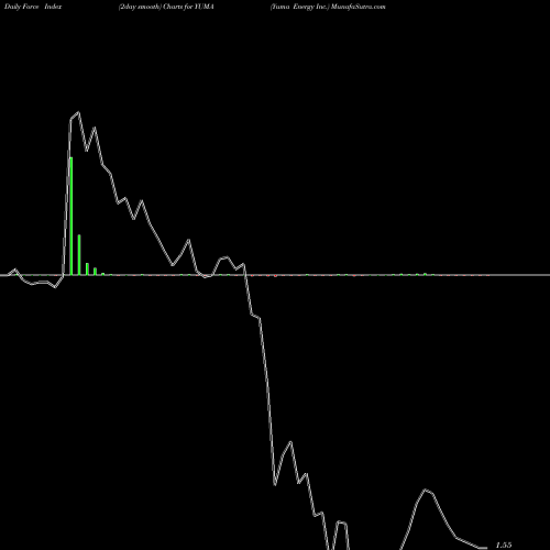 Force Index chart Yuma Energy Inc. YUMA share AMEX Stock Exchange 
