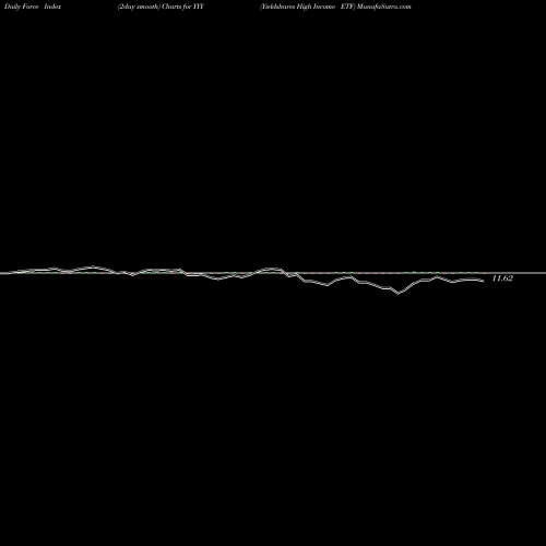 Force Index chart Yieldshares High Income ETF YYY share AMEX Stock Exchange 