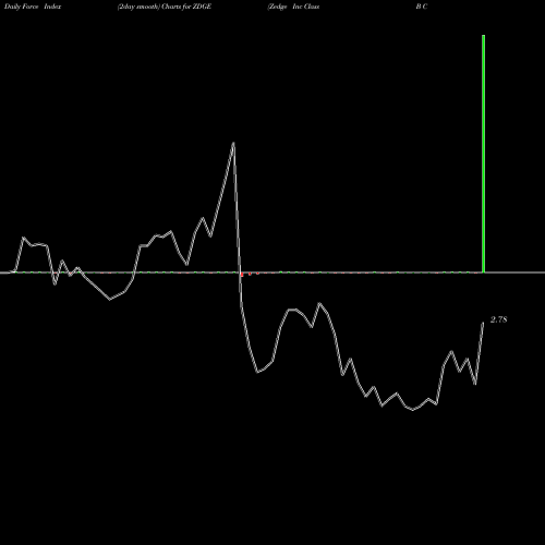 Force Index chart Zedge Inc Class B Common Stoc ZDGE share AMEX Stock Exchange 