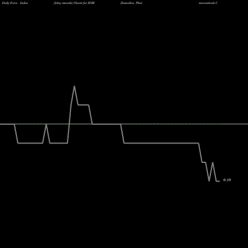 Force Index chart Zomedica Pharmaceuticals Corp ZOM share AMEX Stock Exchange 