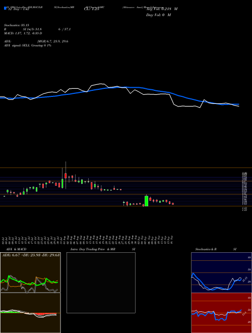 Chart Altisource Asset (AAMC)  Technical (Analysis) Reports Altisource Asset [