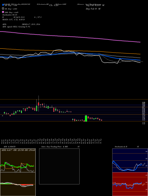 Altisource Asset AAMC Support Resistance charts Altisource Asset AAMC AMEX