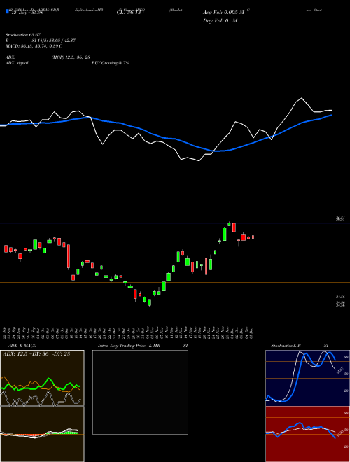 Chart Absolute Core (ABEQ)  Technical (Analysis) Reports Absolute Core [