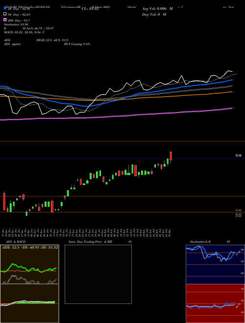 Absolute Core Strategy ETF ABEQ Support Resistance charts Absolute Core Strategy ETF ABEQ AMEX