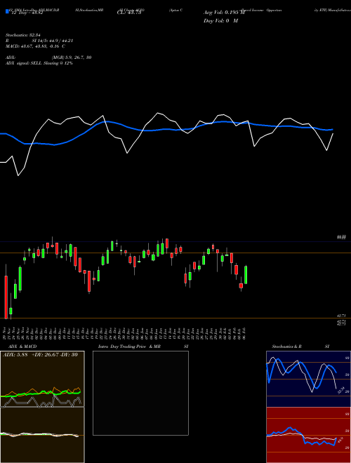 Chart Aptus Collared (ACIO)  Technical (Analysis) Reports Aptus Collared [