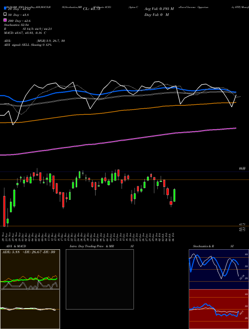 Aptus Collared Income Opportunity ETF ACIO Support Resistance charts Aptus Collared Income Opportunity ETF ACIO AMEX