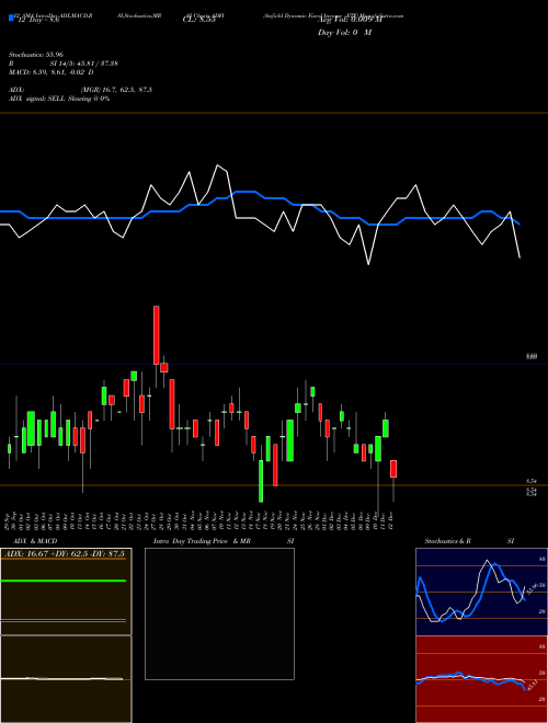 Chart Anfield Dynamic (ADFI)  Technical (Analysis) Reports Anfield Dynamic [