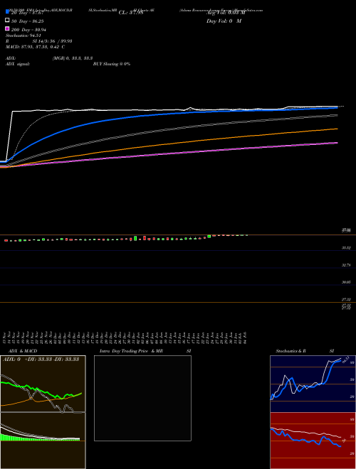 Adams Resources & Energy AE Support Resistance charts Adams Resources & Energy AE AMEX