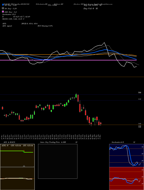 Aberdeen EM Equity Income Fund Inc AEF Support Resistance charts Aberdeen EM Equity Income Fund Inc AEF AMEX