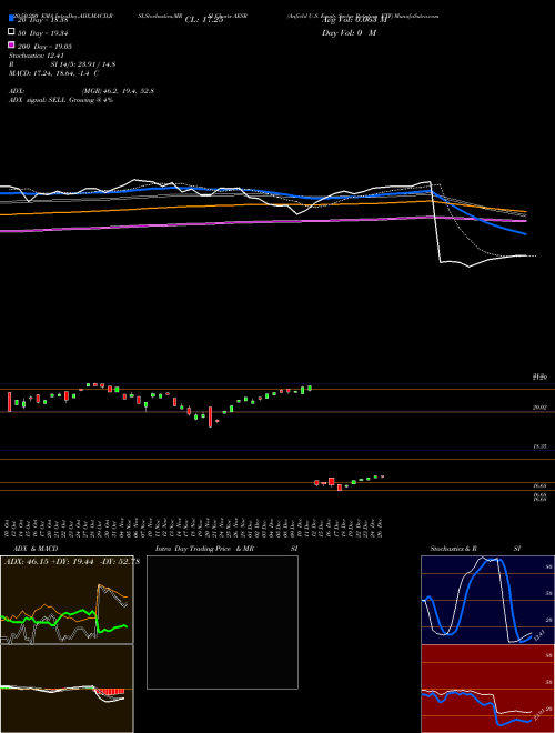 Anfield U.S. Equity Sector Rotation ETF AESR Support Resistance charts Anfield U.S. Equity Sector Rotation ETF AESR AMEX