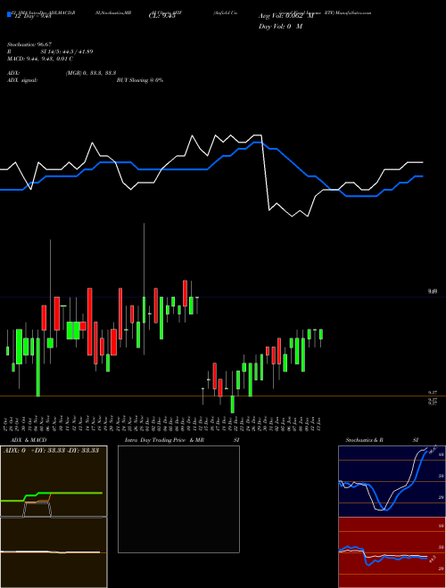 Chart Anfield Universal (AFIF)  Technical (Analysis) Reports Anfield Universal [