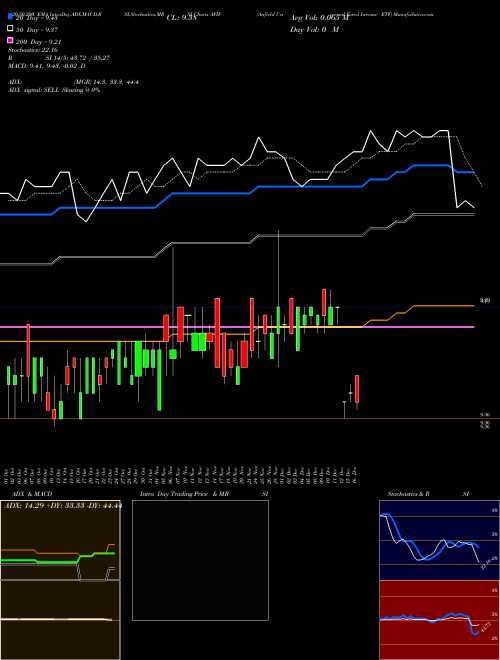 Anfield Universal Fixed Income ETF AFIF Support Resistance charts Anfield Universal Fixed Income ETF AFIF AMEX