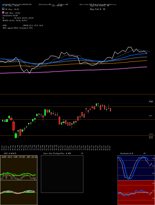 Africa Index ETF Market Vectors AFK Support Resistance charts Africa Index ETF Market Vectors AFK AMEX