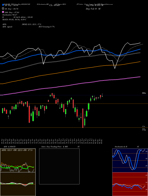FT Active Factor Large Cap ETF AFLG Support Resistance charts FT Active Factor Large Cap ETF AFLG AMEX