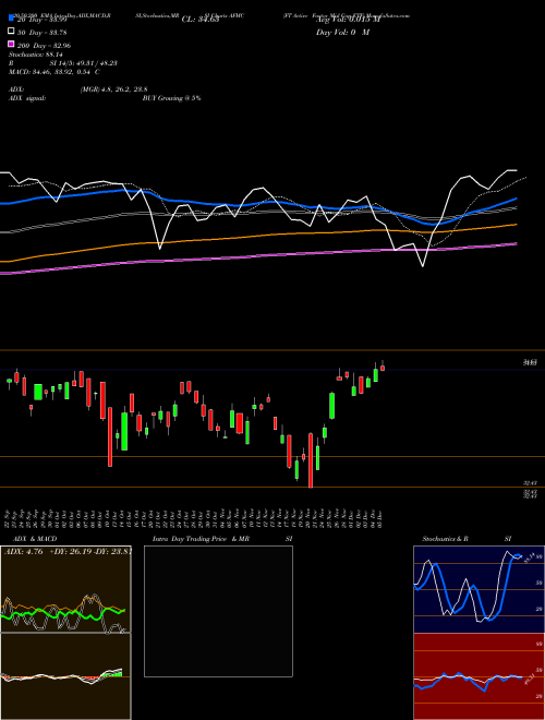 FT Active Factor Mid Cap ETF AFMC Support Resistance charts FT Active Factor Mid Cap ETF AFMC AMEX
