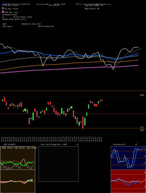 FT Active Factor Small Cap ETF AFSM Support Resistance charts FT Active Factor Small Cap ETF AFSM AMEX