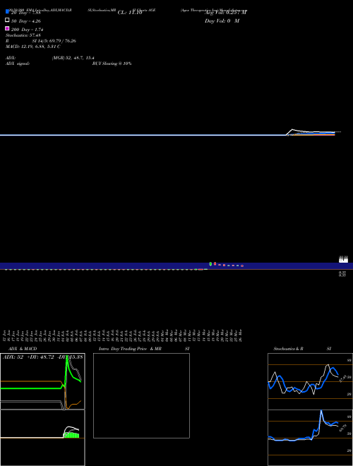 Agex Therapeutics Inc AGE Support Resistance charts Agex Therapeutics Inc AGE AMEX