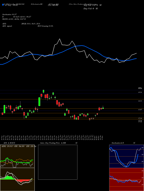 Chart Ultra Silver (AGQ)  Technical (Analysis) Reports Ultra Silver [