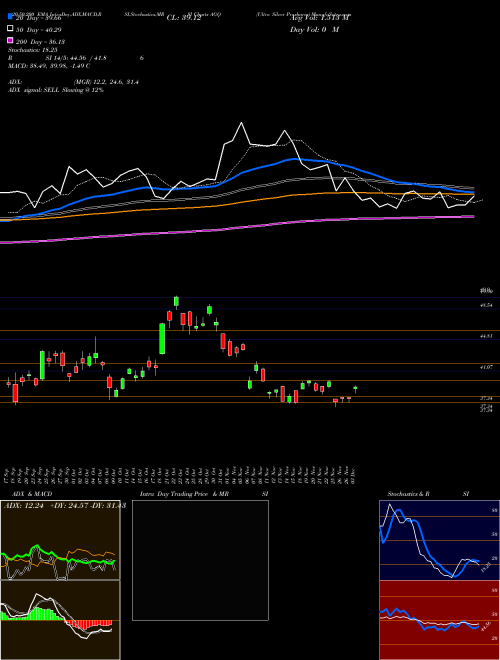 Ultra Silver Proshares AGQ Support Resistance charts Ultra Silver Proshares AGQ AMEX