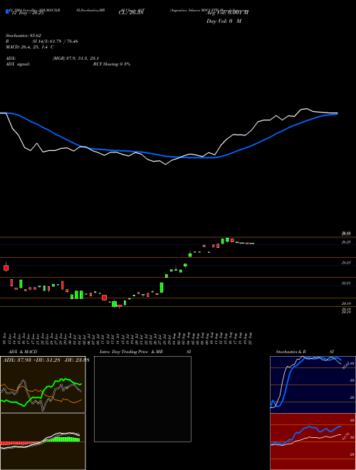 Chart Argentina Ishares (AGT)  Technical (Analysis) Reports Argentina Ishares [