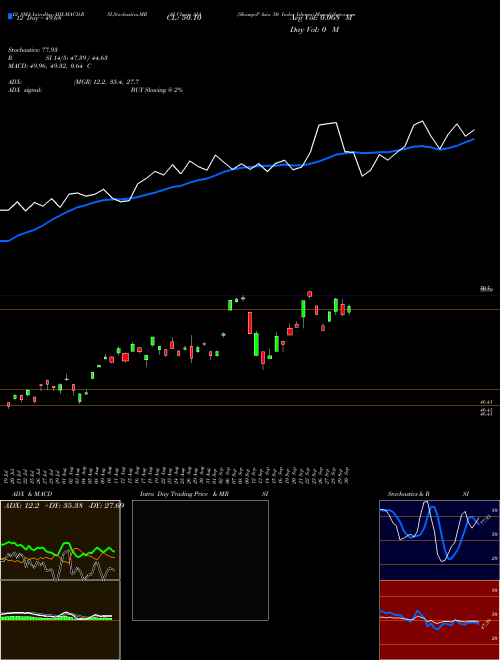 Chart S P (AIA)  Technical (Analysis) Reports S P [