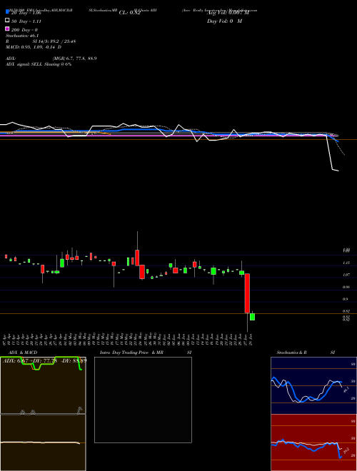 Acre Realty Investors Inc. AIII Support Resistance charts Acre Realty Investors Inc. AIII AMEX