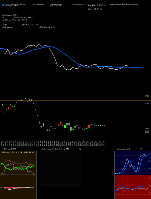 Chart Ai Powered (AIIQ)  Technical (Analysis) Reports Ai Powered [