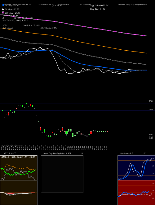 Ai Powered International Equity ETF AIIQ Support Resistance charts Ai Powered International Equity ETF AIIQ AMEX