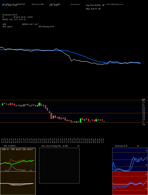 Chart Aim Immunotech (AIM)  Technical (Analysis) Reports Aim Immunotech [