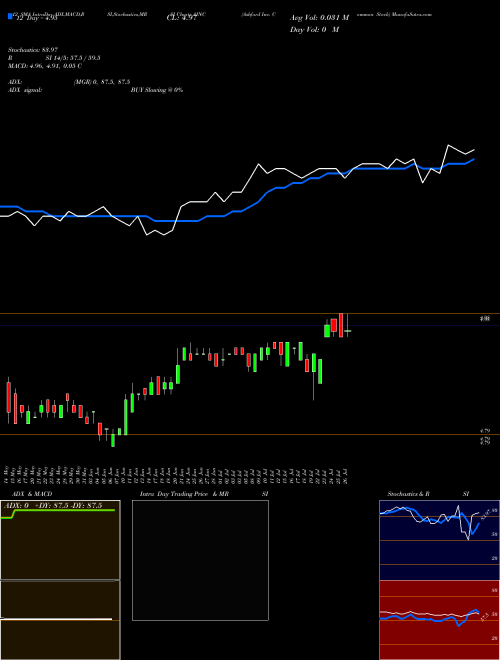 Chart Ashford Inc (AINC)  Technical (Analysis) Reports Ashford Inc [