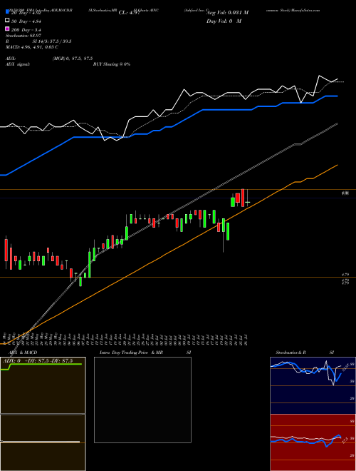 Ashford Inc. Common Stock AINC Support Resistance charts Ashford Inc. Common Stock AINC AMEX