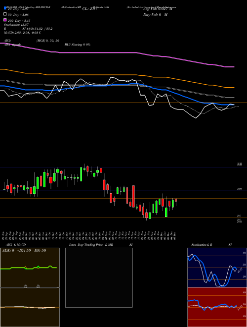 Air Industries Group Inc AIRI Support Resistance charts Air Industries Group Inc AIRI AMEX