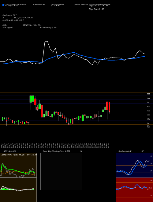 Chart Ambow Education (AMBO)  Technical (Analysis) Reports Ambow Education [