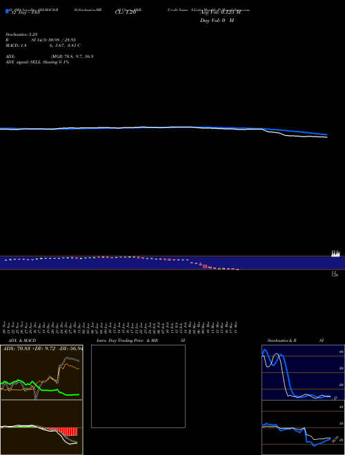 Chart Credit Suisse (AMJL)  Technical (Analysis) Reports Credit Suisse [
