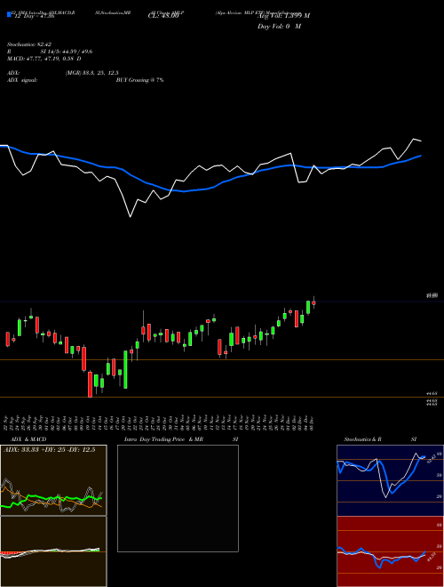 Chart Alps Alerian (AMLP)  Technical (Analysis) Reports Alps Alerian [