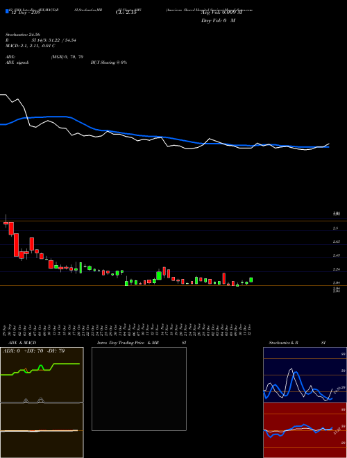 Chart American Shared (AMS)  Technical (Analysis) Reports American Shared [