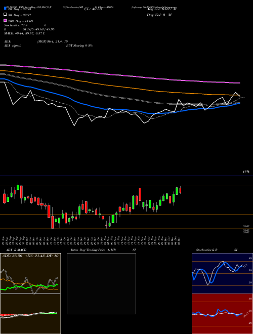Infracap MLP ETF AMZA Support Resistance charts Infracap MLP ETF AMZA AMEX
