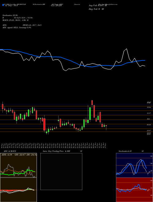 Chart Annovis Bio (ANVS)  Technical (Analysis) Reports Annovis Bio [