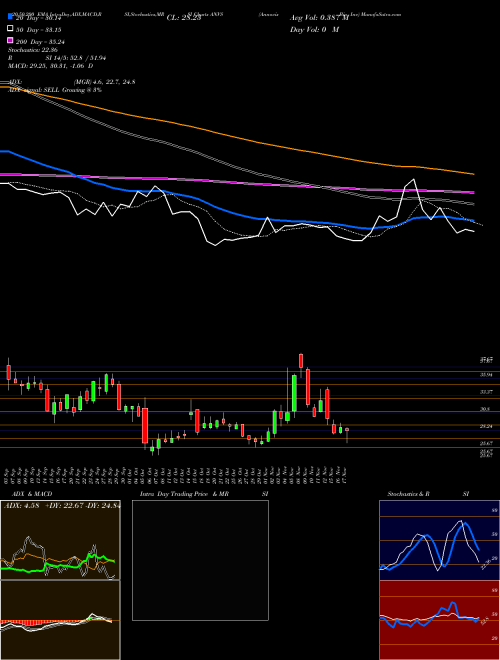 Annovis Bio Inc ANVS Support Resistance charts Annovis Bio Inc ANVS AMEX