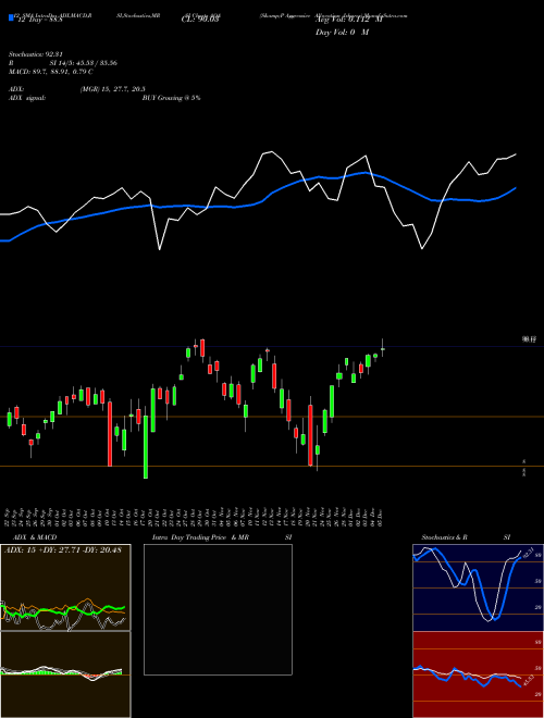 Chart S P (AOA)  Technical (Analysis) Reports S P [
