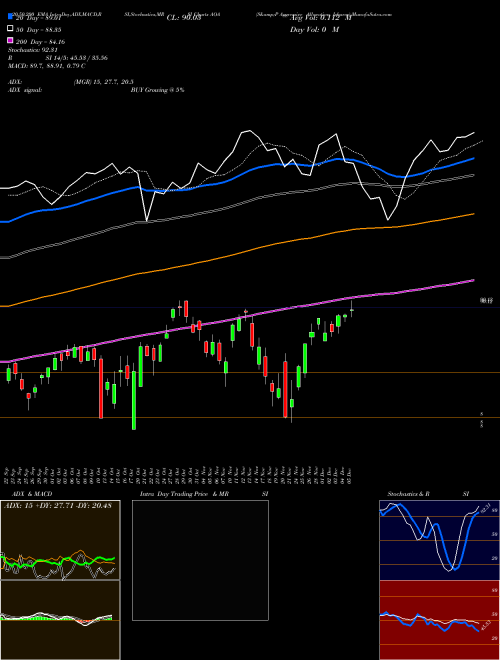 S&P Aggressive Allocation Ishares AOA Support Resistance charts S&P Aggressive Allocation Ishares AOA AMEX