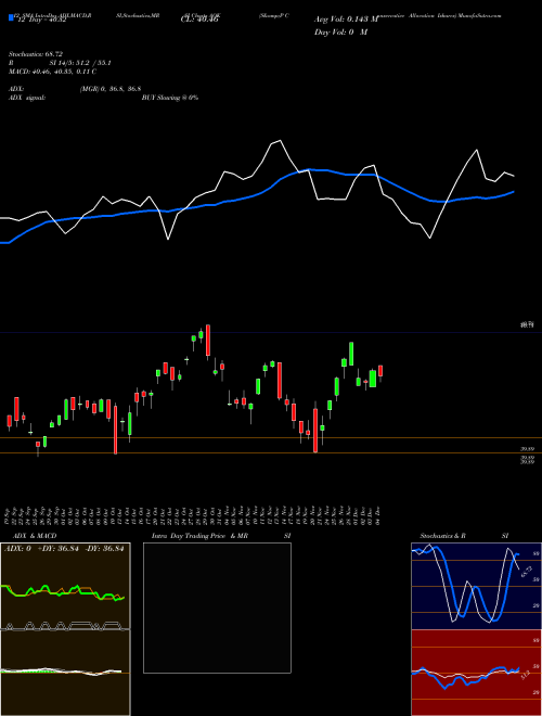 Chart S P (AOK)  Technical (Analysis) Reports S P [