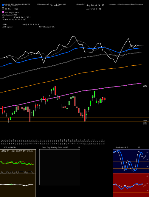 S&P Conservative Allocation Ishares AOK Support Resistance charts S&P Conservative Allocation Ishares AOK AMEX