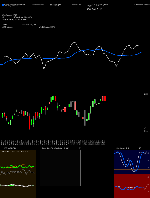 Chart S P (AOM)  Technical (Analysis) Reports S P [