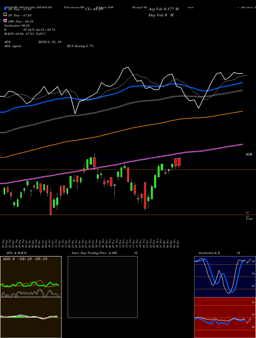 S&P Moderate Allocation Ishares AOM Support Resistance charts S&P Moderate Allocation Ishares AOM AMEX