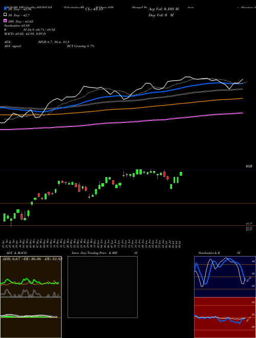 S&P Moderate Allocation Ishares AOM Support Resistance charts S&P Moderate Allocation Ishares AOM AMEX