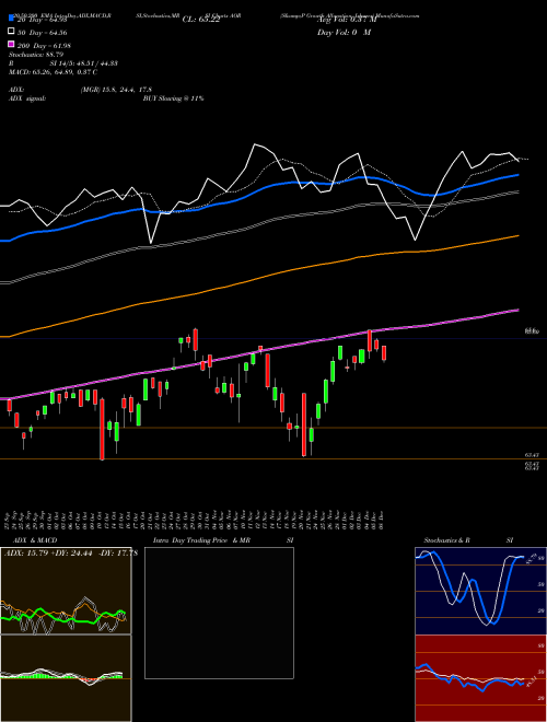 S&P Growth Allocation Ishares AOR Support Resistance charts S&P Growth Allocation Ishares AOR AMEX