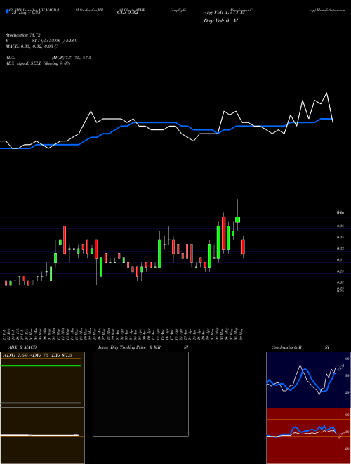 Chart Ampliphi Biosciences (APHB)  Technical (Analysis) Reports Ampliphi Biosciences [